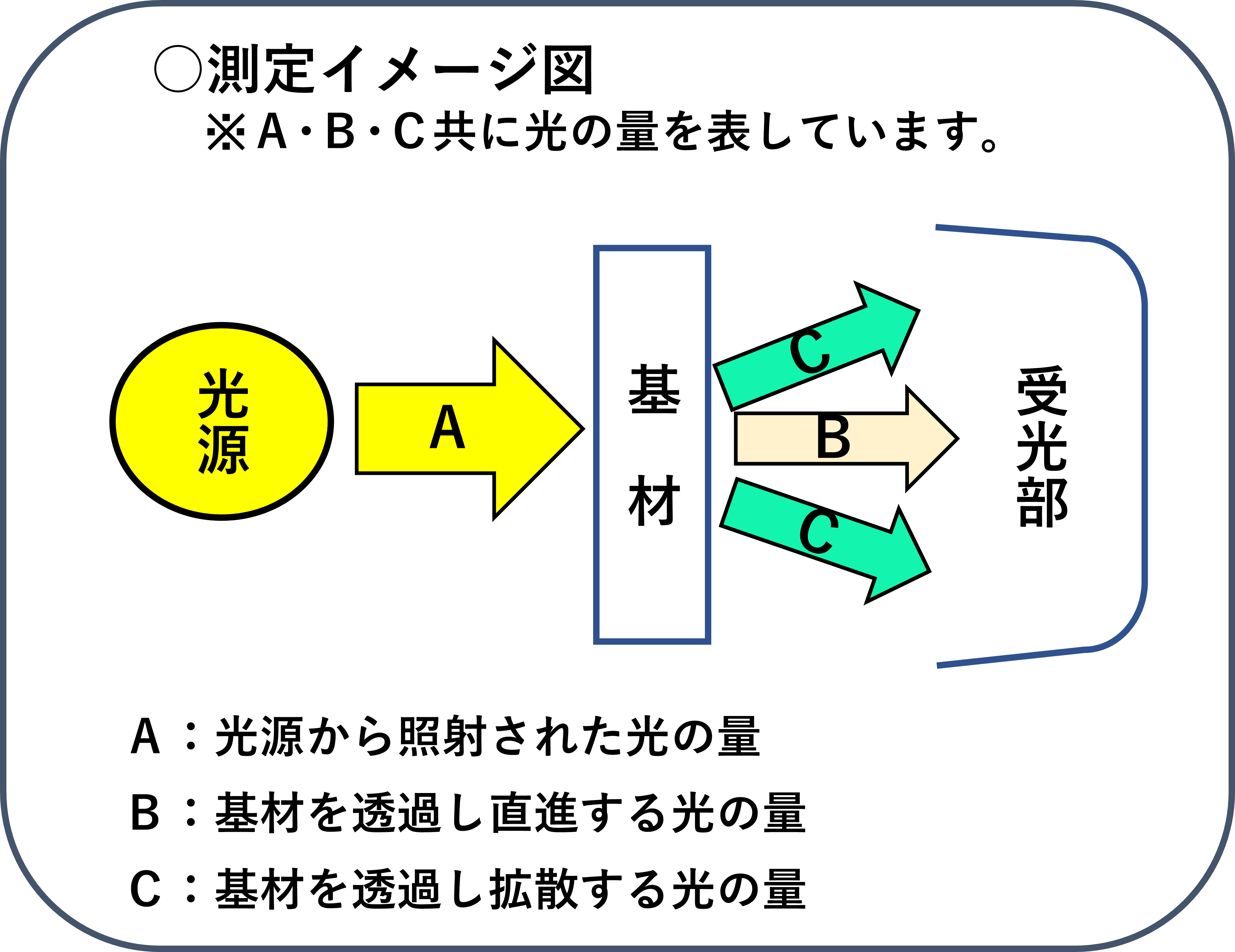 Q1.全光線透過率やＨazeとは何を表す数値ですか？