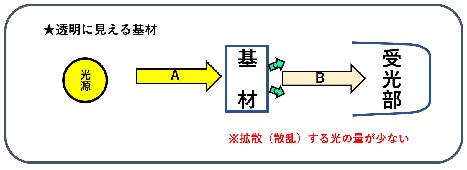 Q2. 基材の外観（透明性）と全光線透過率・Ｈazeの数値との関係について教えてください