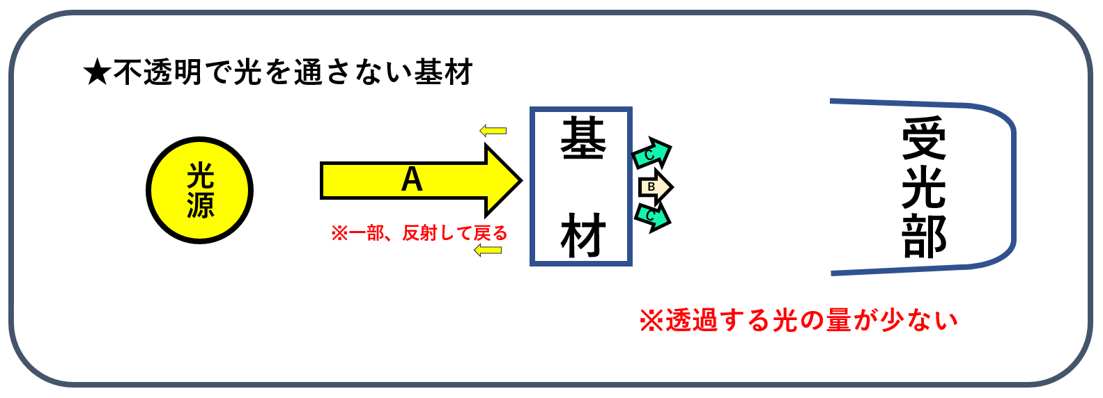 Q2. 基材の外観（透明性）と全光線透過率・Ｈazeの数値との関係について教えてください