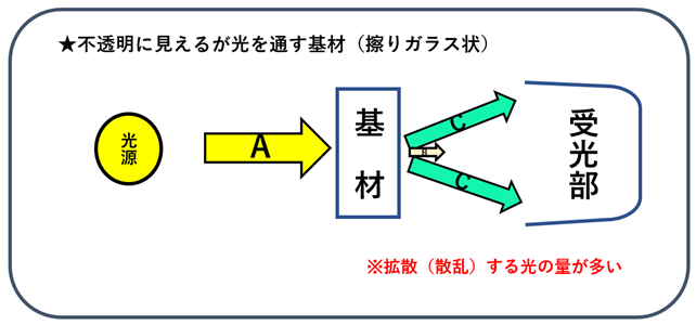 Q2. 基材の外観（透明性）と全光線透過率・Ｈazeの数値との関係について教えてください