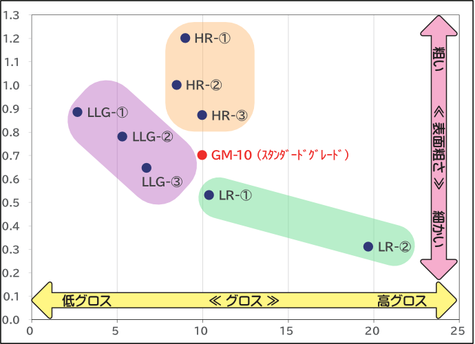 特殊グレードのグロス値と表面粗さの相関